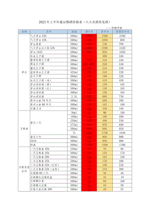 2023年八大名酒上半年建议撸酒价格表.docx