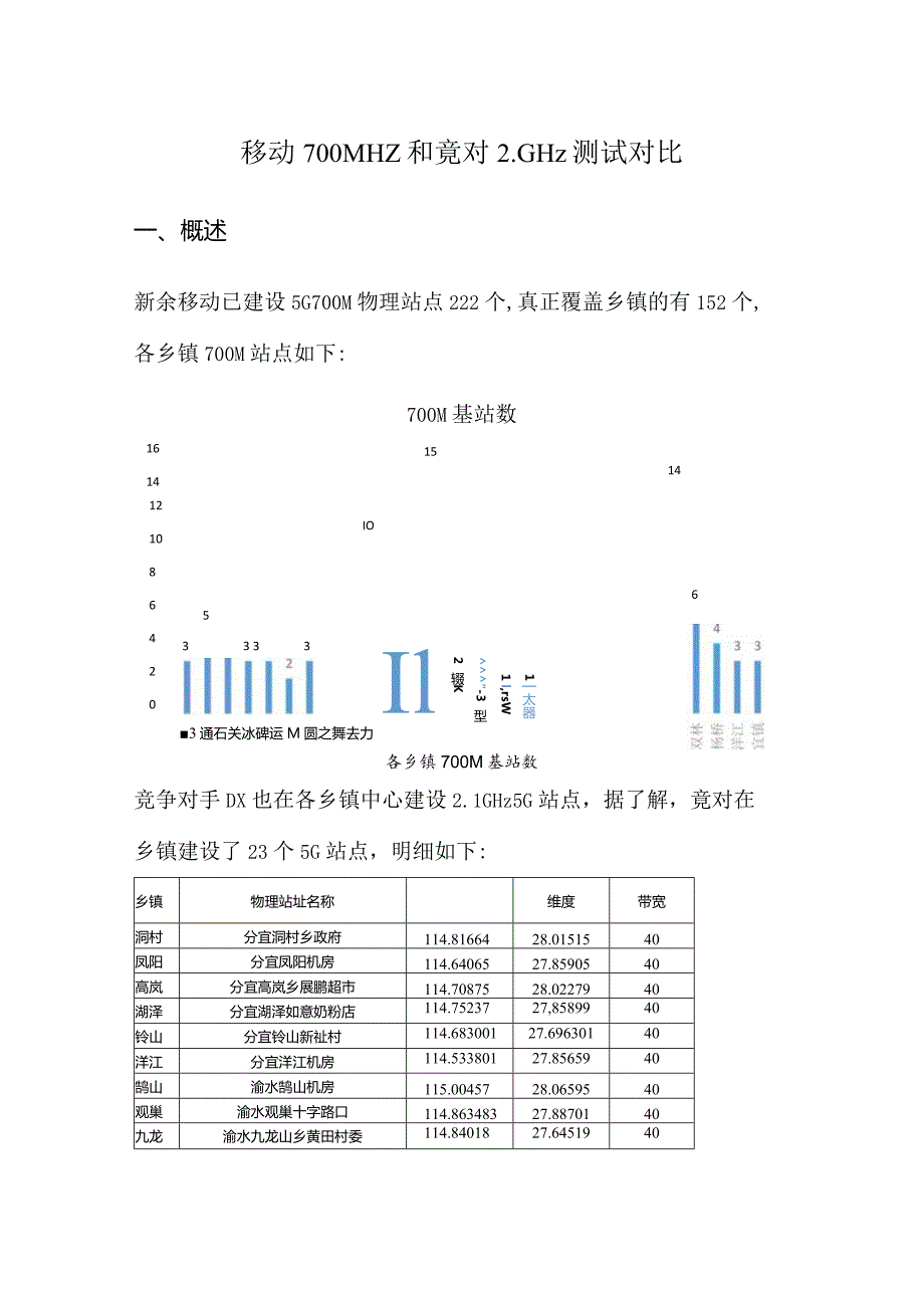 移动700MHz和竟对2.1GHz测试对比.docx_第1页