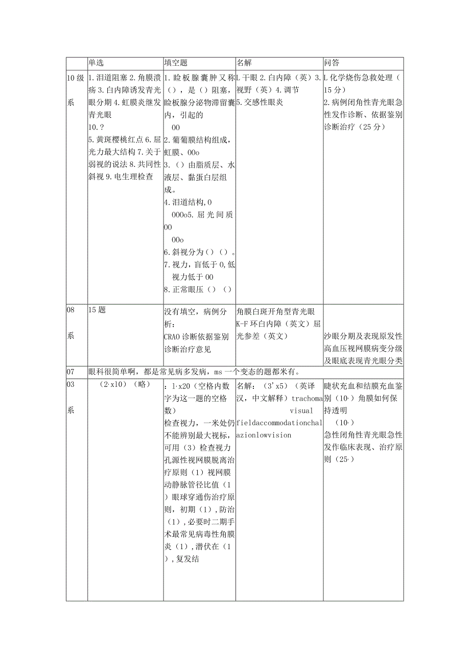 眼科学复习资料：眼科学历年题.docx_第1页