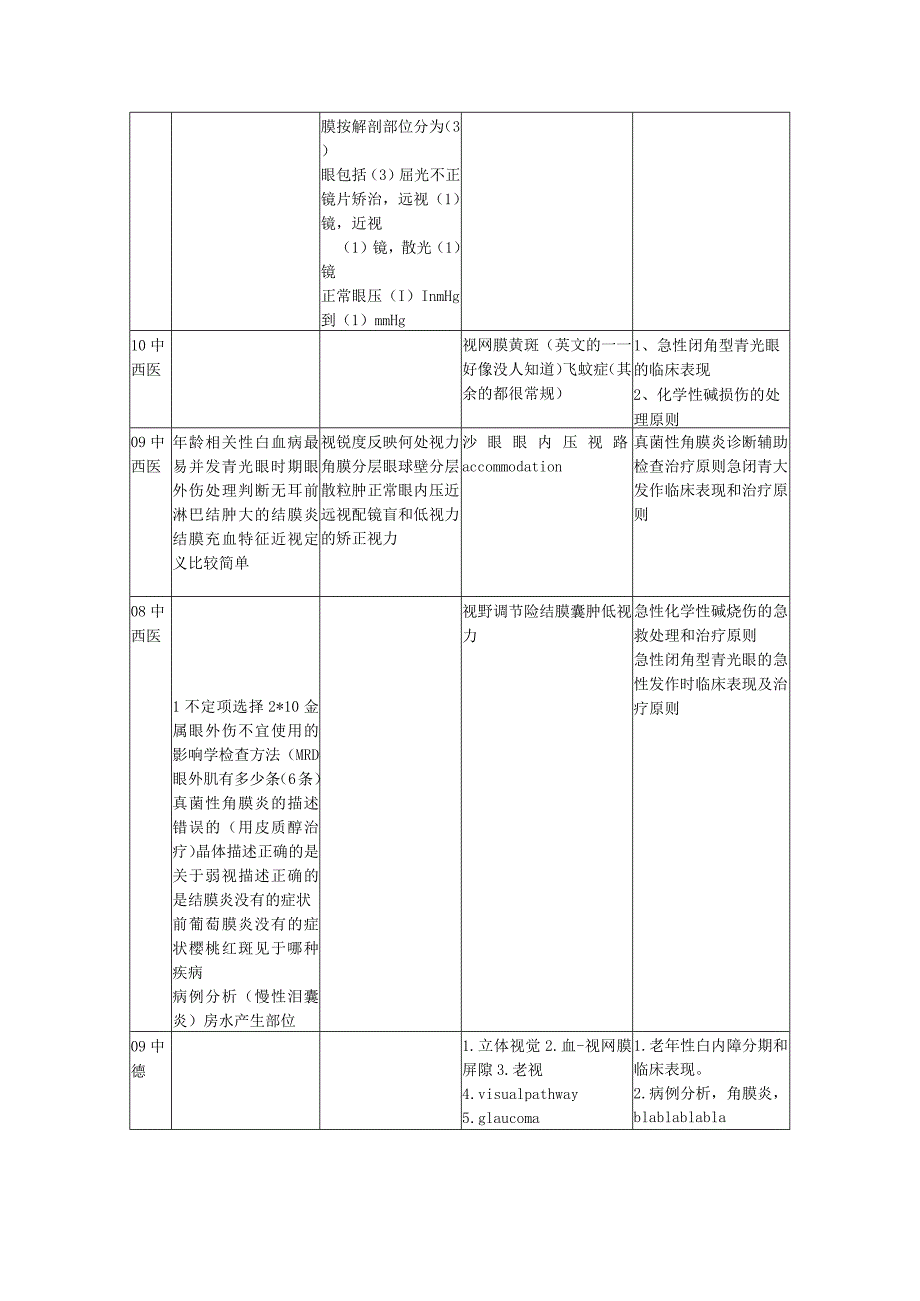 眼科学复习资料：眼科学历年题.docx_第2页