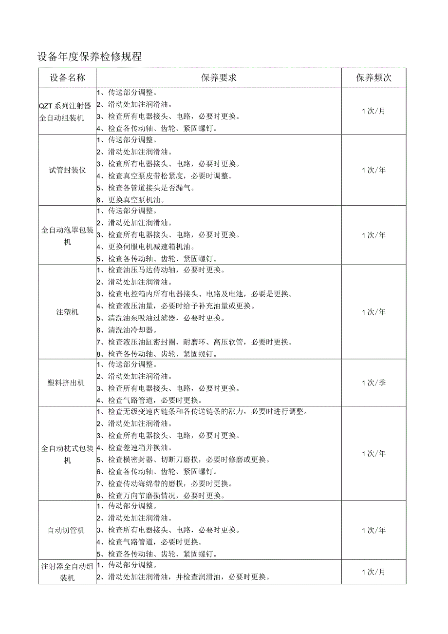 设备年度保养检修规程.docx_第1页