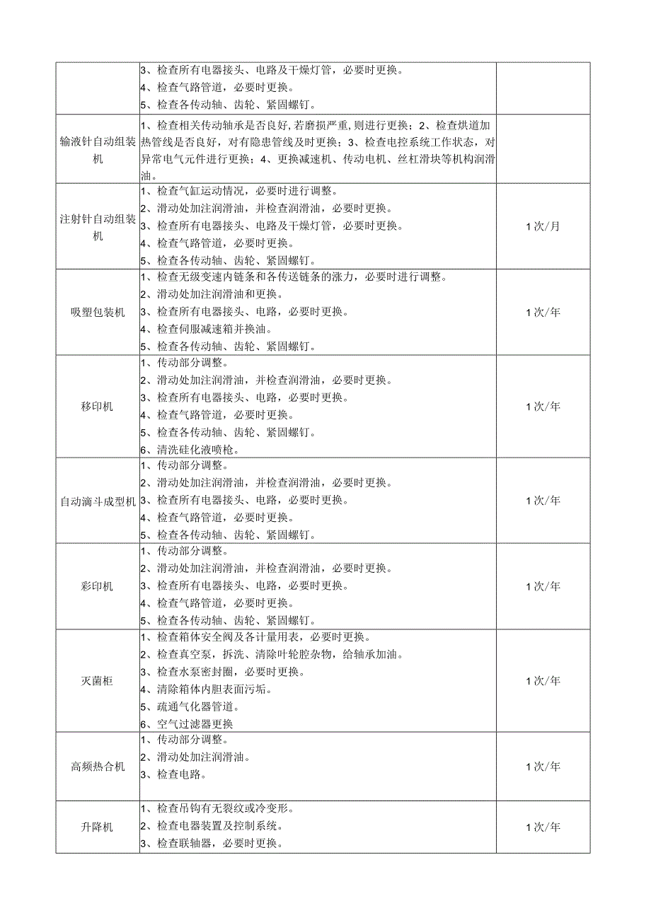 设备年度保养检修规程.docx_第2页