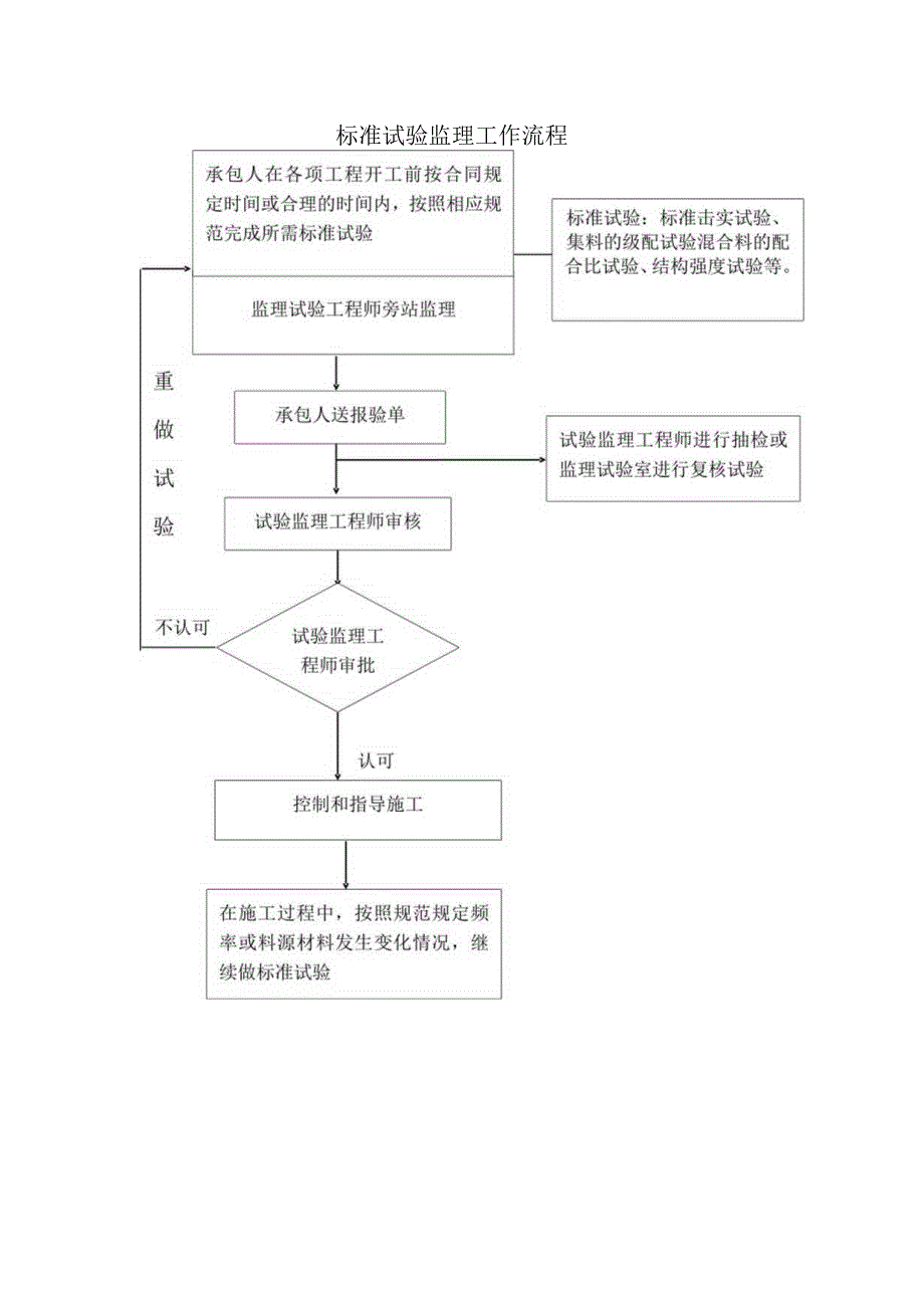 测量监理工作流程图.docx_第1页