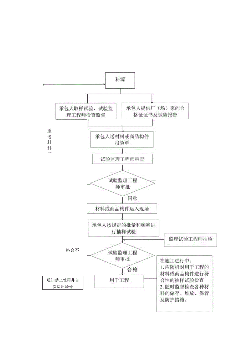 测量监理工作流程图.docx_第2页