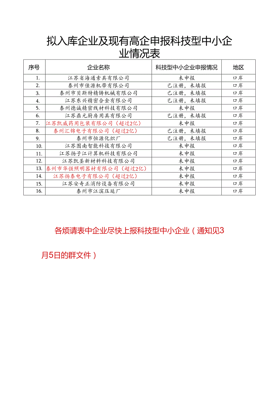 拟入库企业及现有高企申报科技型中小企业情况表.docx_第1页