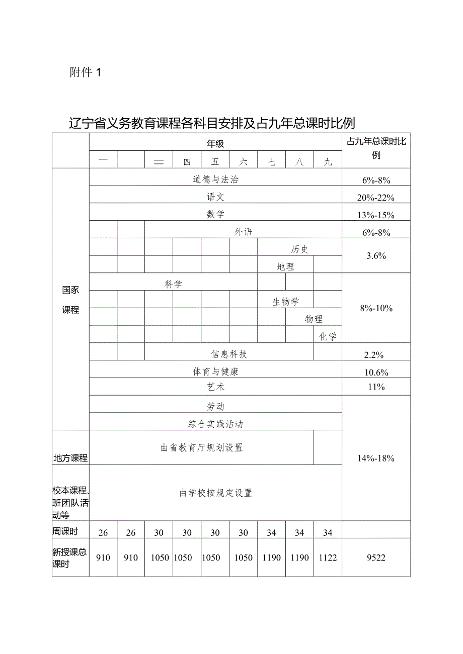 辽宁省义务教育课程各科目安排及占九年总课时比例.docx_第1页