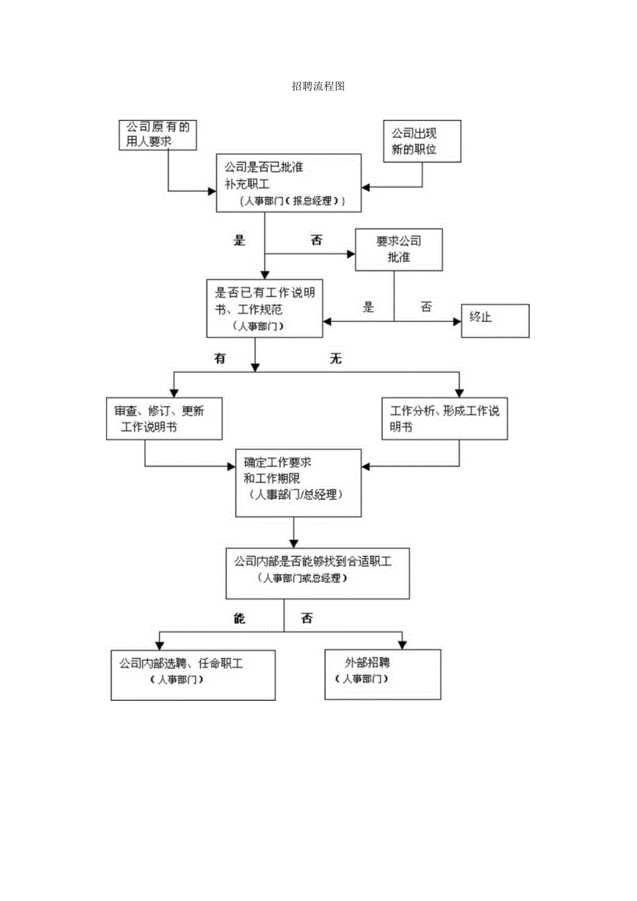 招 聘 流 程 图.docx_第1页