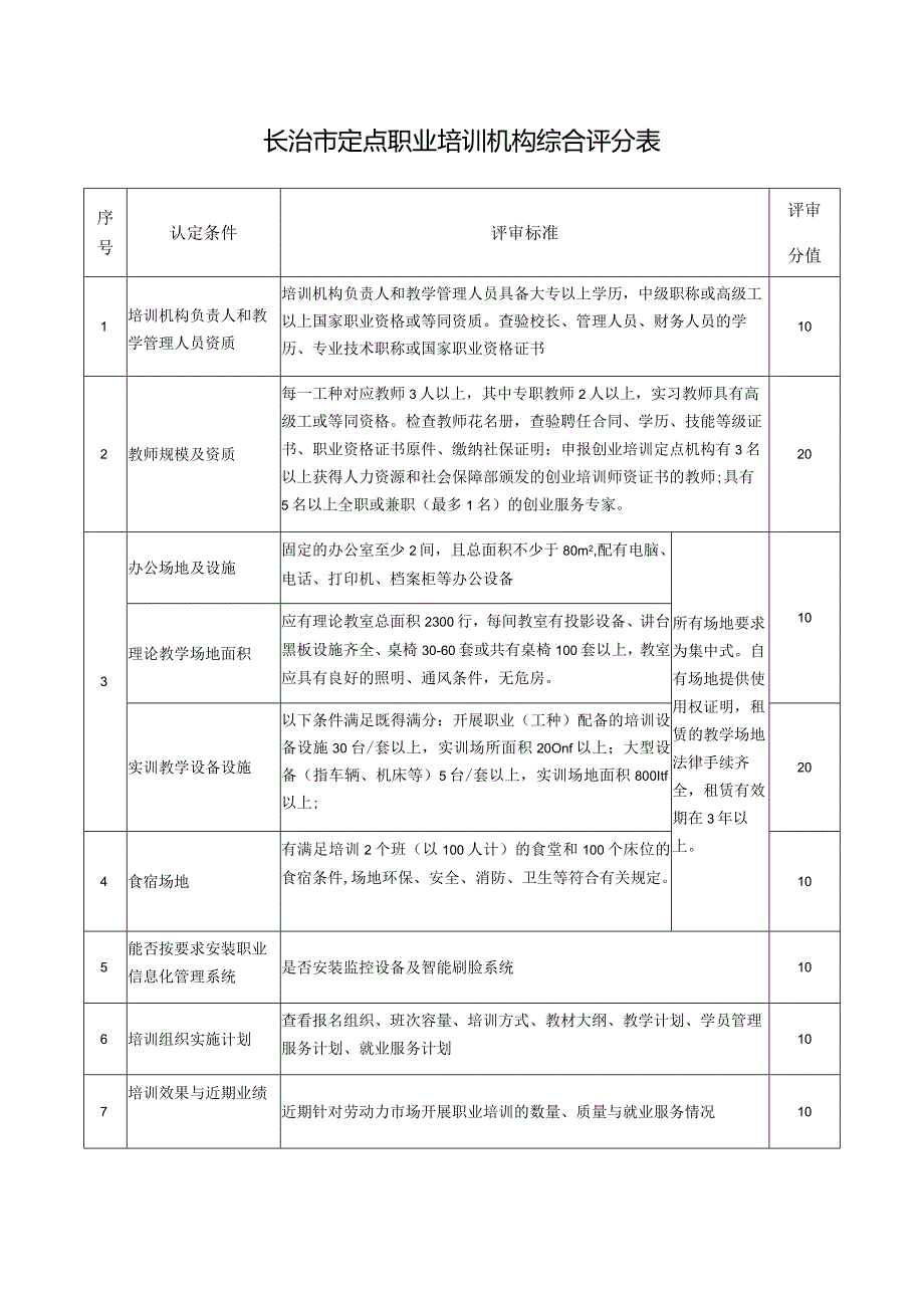 长治市定点职业培训机构综合评分表.docx_第1页