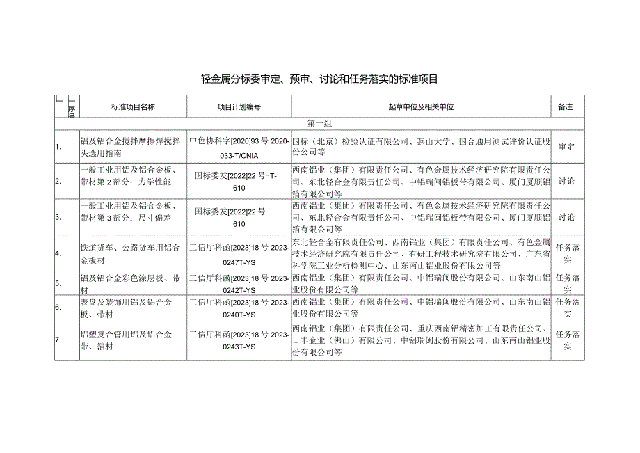 轻金属分标委审定、预审、讨论和任务落实的标准项目.docx_第1页