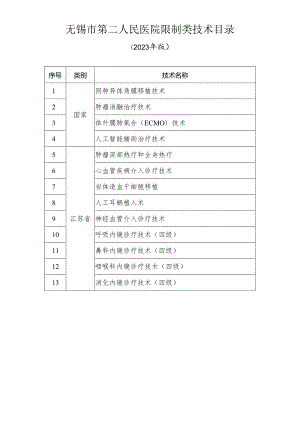 无锡市第二人民医院限制类技术目录.docx