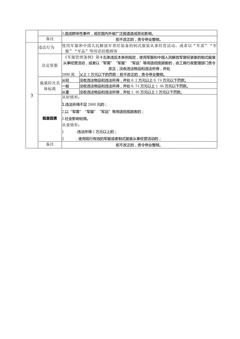 《军服管理条例》行政处罚裁量基准.docx_第2页