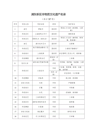 浦东新区非物质文化遗产名录.docx