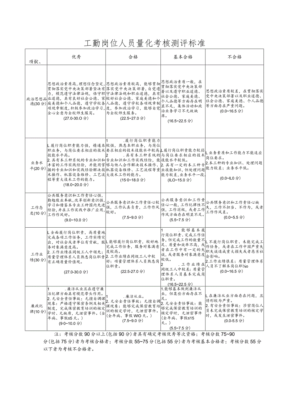 工勤岗位人员量化考核测评标准.docx_第1页