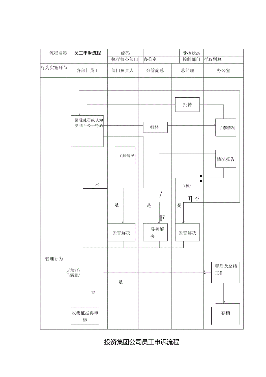 投资集团公司员工申诉流程.docx_第1页