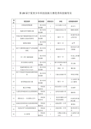 第28届宁夏青少年科技创新大赛优秀科技辅导员.docx