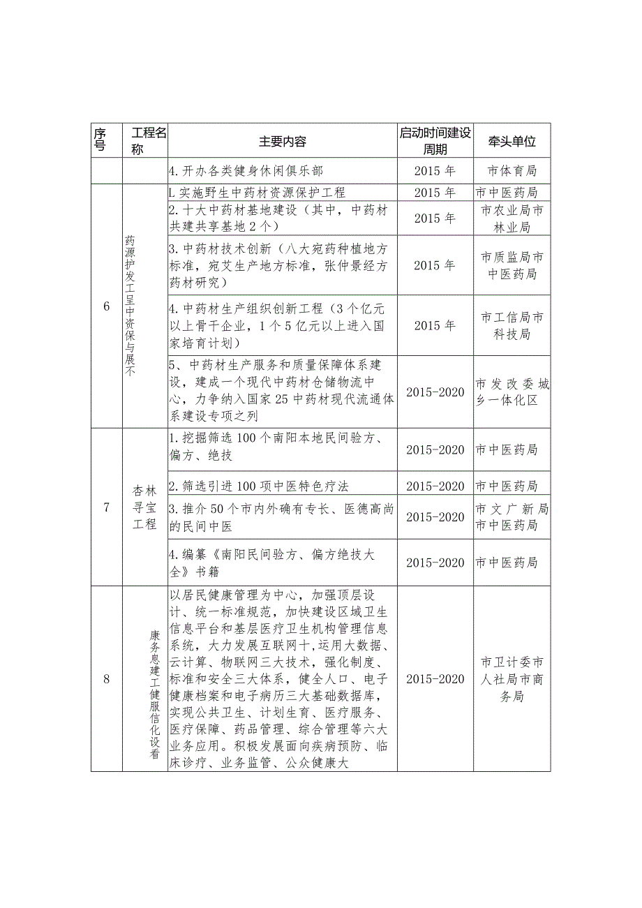 “重大工程”责任分工表.docx_第2页