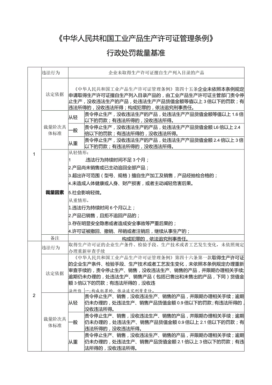 《中华人民共和国工业产品生产许可证管理条例》行政处罚裁量基准.docx_第1页