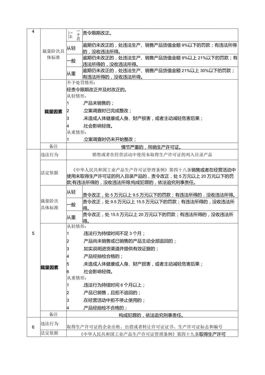 《中华人民共和国工业产品生产许可证管理条例》行政处罚裁量基准.docx_第3页