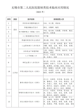 无锡市第二人民医院限制类技术临床应用情况.docx