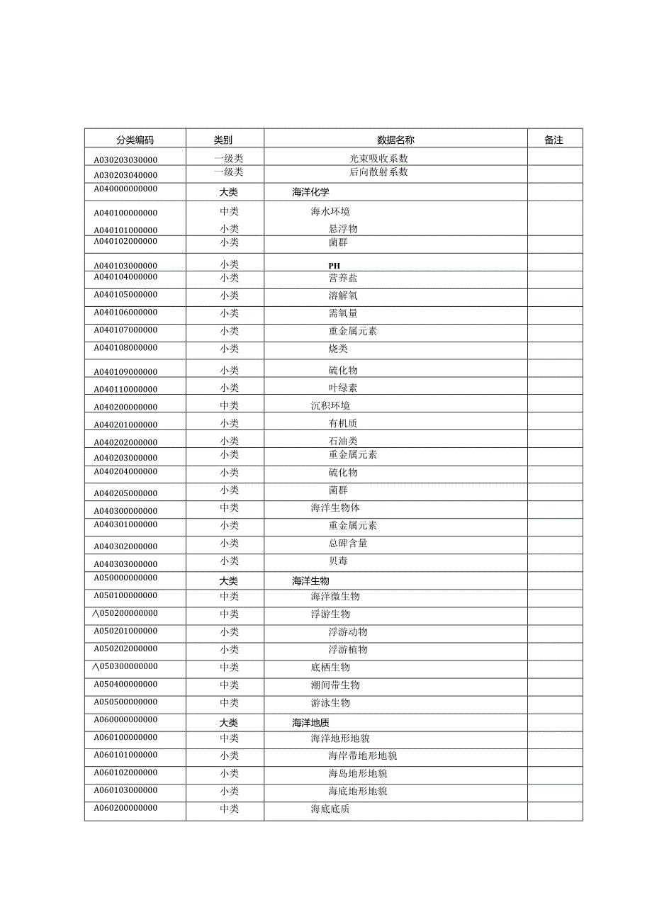 广东省海洋自然资源数据分类代码表、对照表、要素代码.docx_第3页