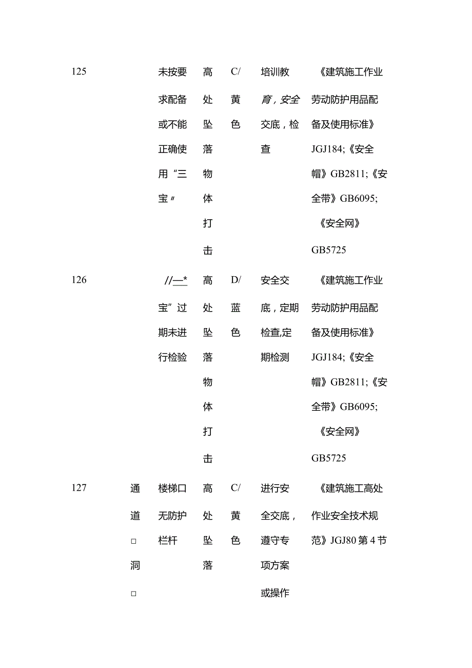 施工现场风险源分级与防范措施一览表 高处作业全套.docx_第2页