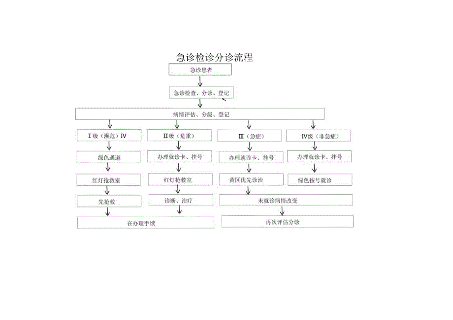 急诊检诊分诊流程.docx_第1页