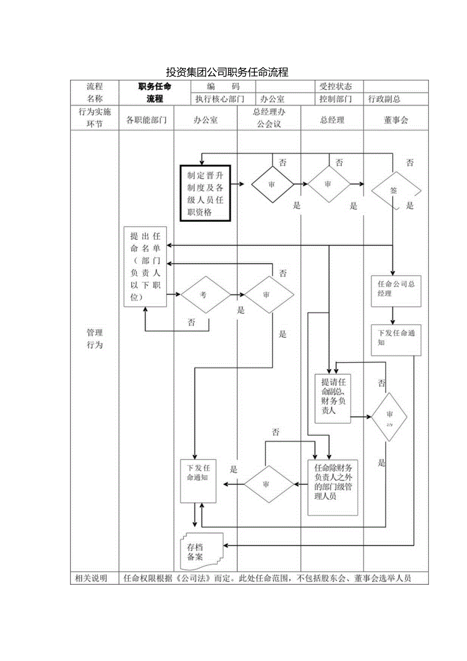 投资集团公司职务任命流程.docx_第1页