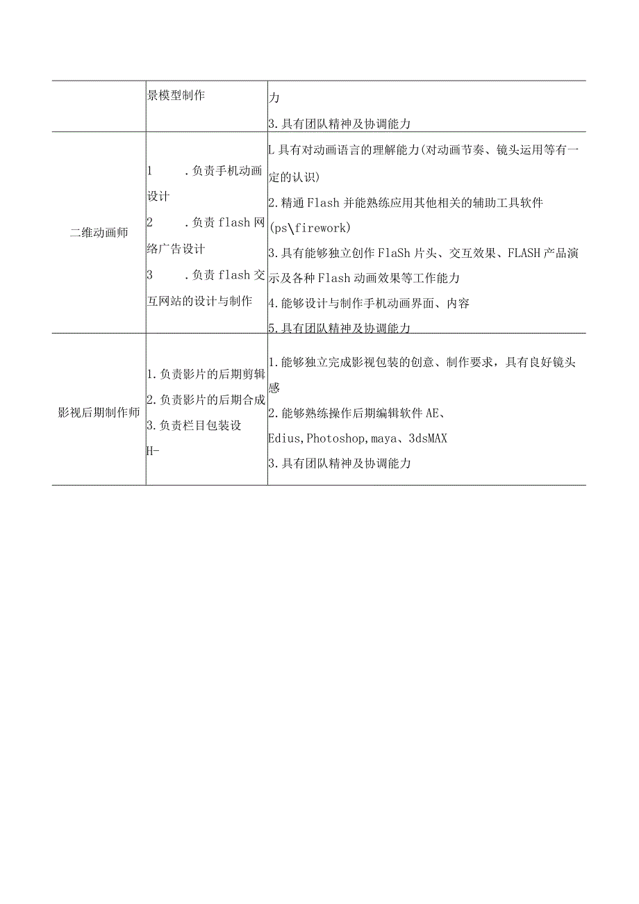 动漫制作技术专业岗位职业能力调研分析.docx_第3页