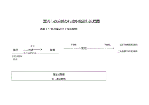 漯河市政府菜办行政职权运行流程图.docx