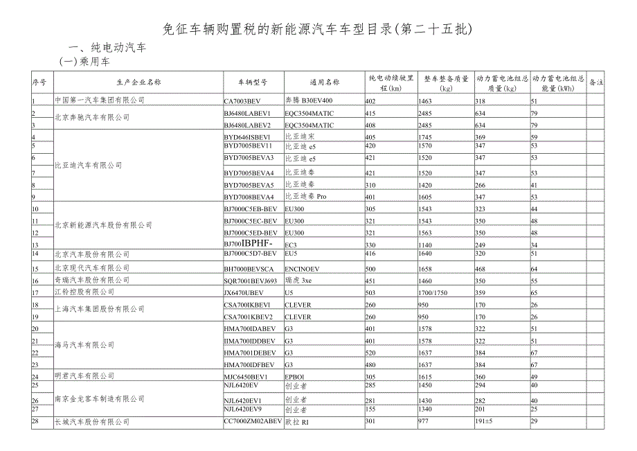 免征车辆购置税的新能源汽车车型目录第二十五批.docx_第1页