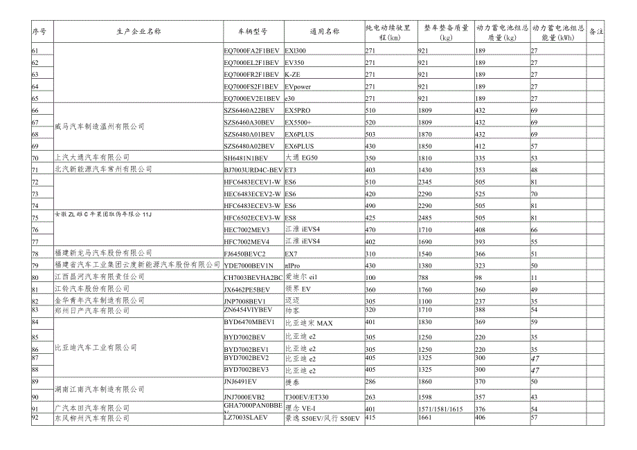 免征车辆购置税的新能源汽车车型目录第二十五批.docx_第3页