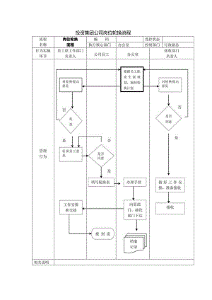 投资集团公司岗位轮换流程.docx