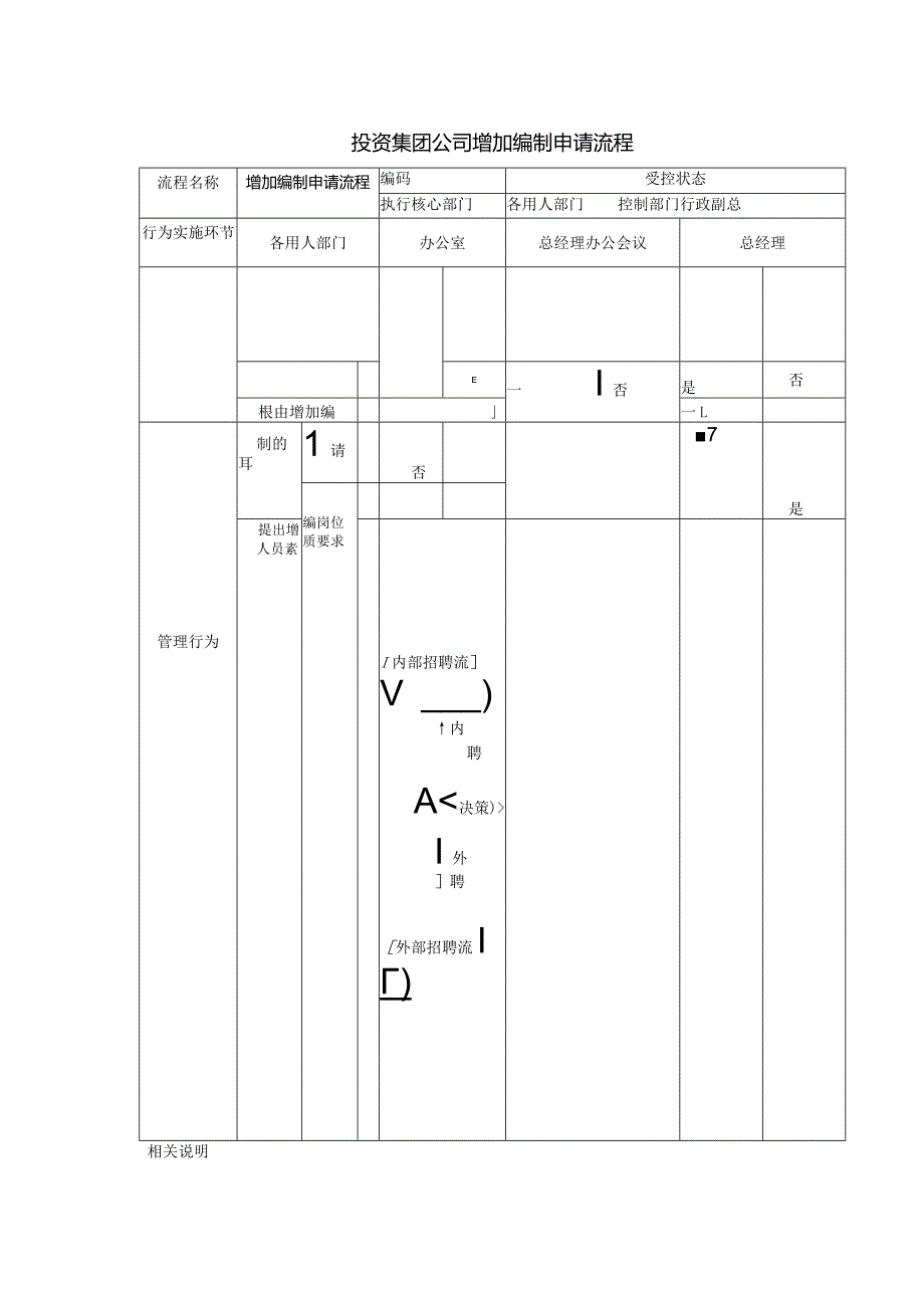 投资集团公司增加编制申请流程.docx_第1页