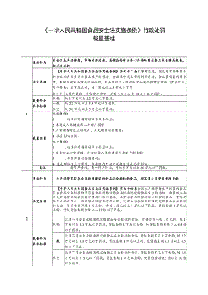 《中华人民共和国食品安全法实施条例》行政处罚裁量基准.docx