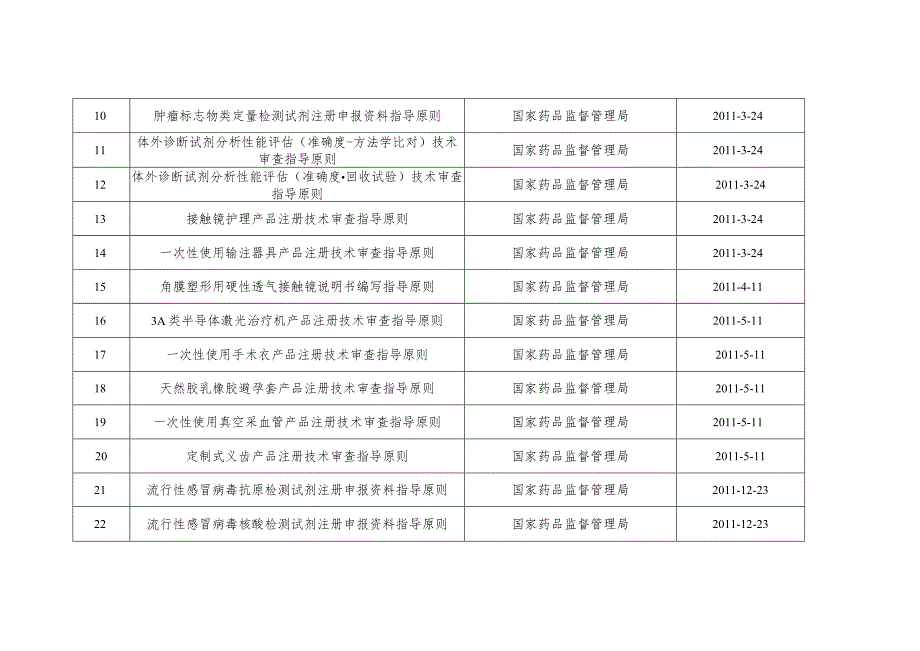 医疗器械注册审查指导原则目录（截至2023年底.docx_第2页