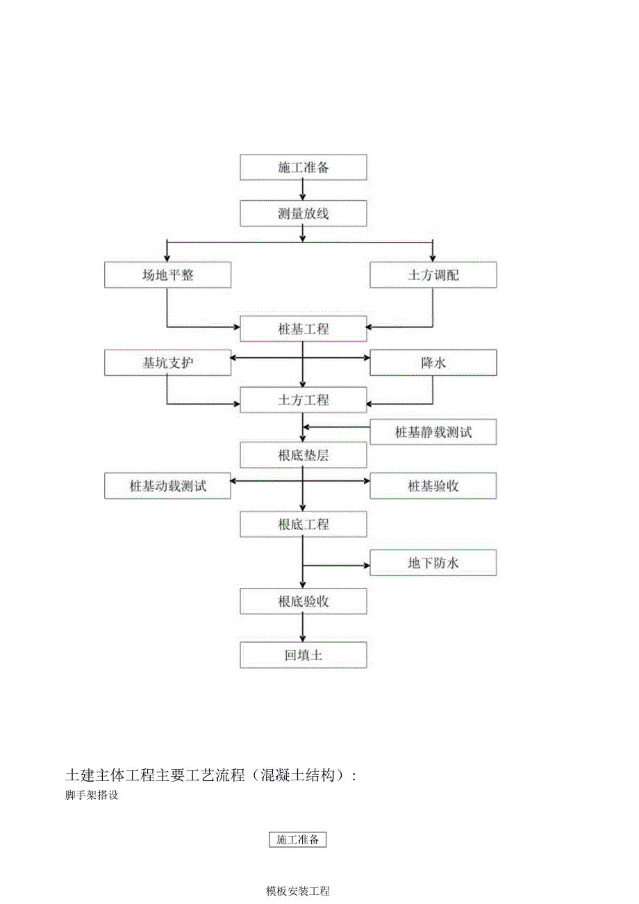 建筑工程施工流程图(最全面).docx_第2页