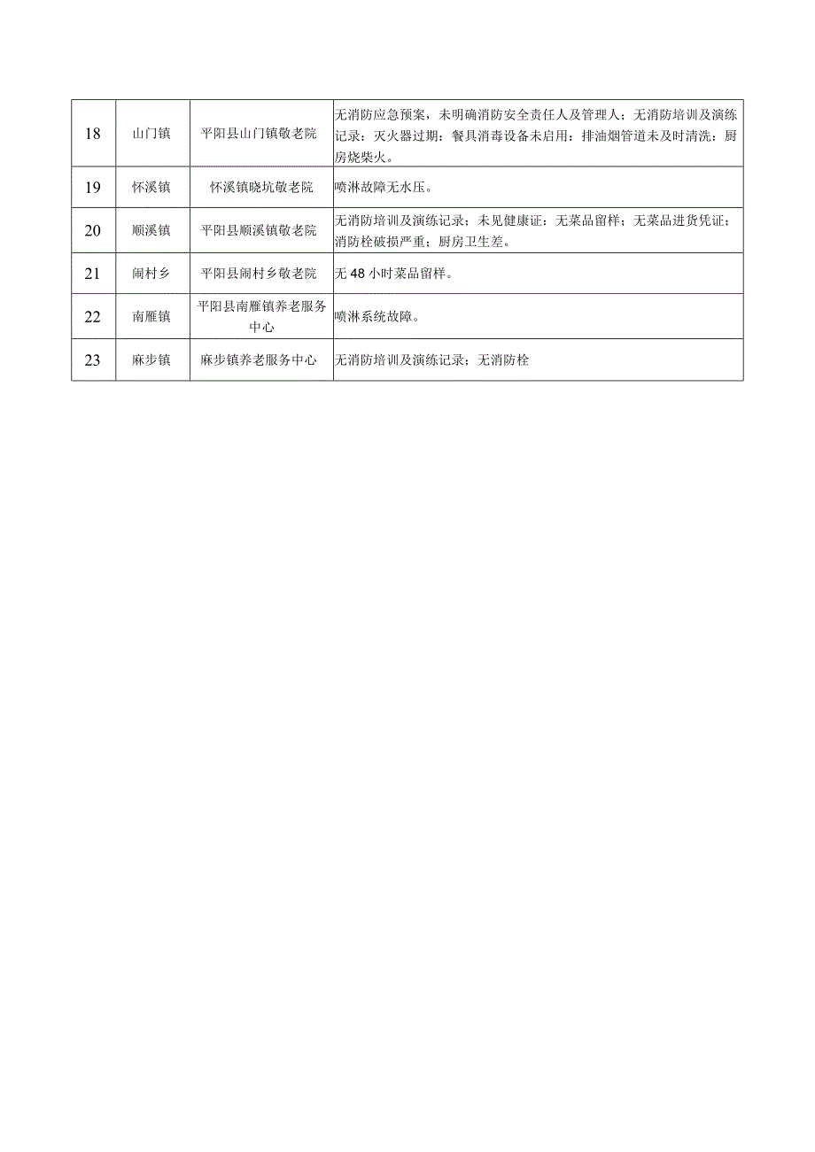 养老机构安全隐患统计表.docx_第2页