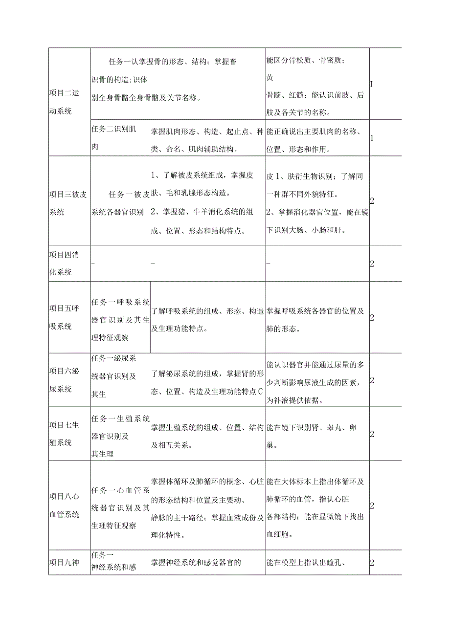 《动物解剖生理》课程标准.docx_第3页