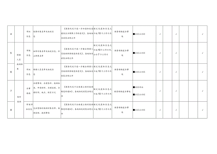 阿拉善左旗额鲁特街道民生领域基层政务公开标准目录.docx_第2页