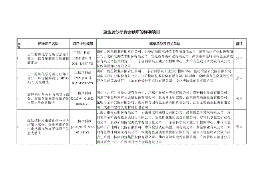 重金属分标委会预审的标准项目.docx_第1页