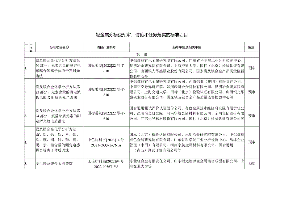 轻金属分标委预审、讨论和任务落实的标准项目.docx_第1页