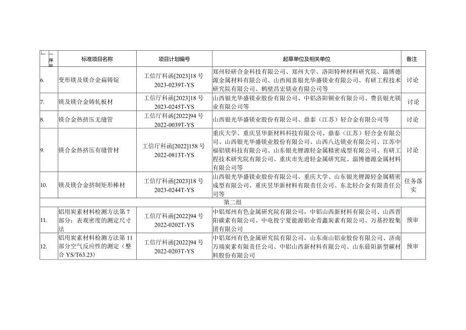 轻金属分标委预审、讨论和任务落实的标准项目.docx_第2页