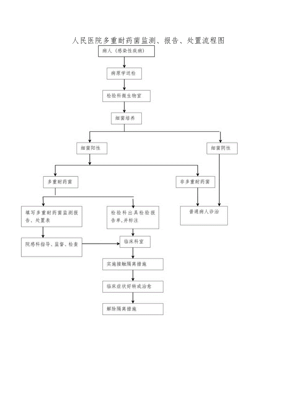 人民医院多重耐药菌监测、报告、处置流程图.docx_第1页