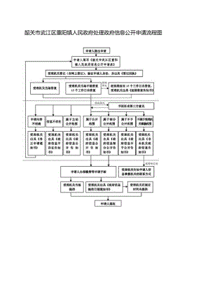 韶关市武江区重阳镇人民政府处理政府信息公开申请流程图.docx