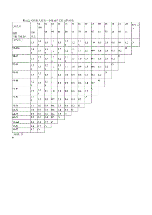 科技公司销售人员第一季度绩效工资挂钩标准.docx