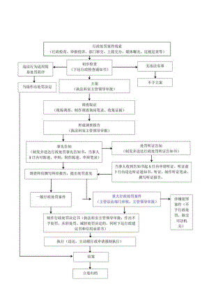 长春市朝阳区教育局行政处罚流程图.docx