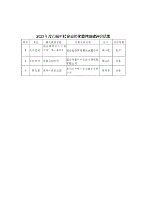 2023年度市级科技企业孵化载体绩效评价结果.docx