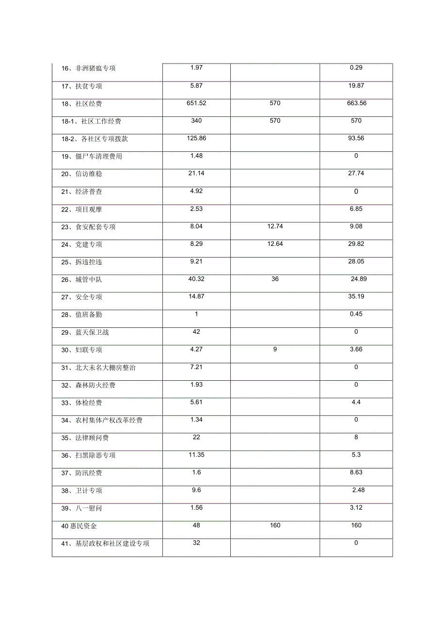 雨花区2020年度部门单位整体支出绩效评价自评报告.docx_第3页