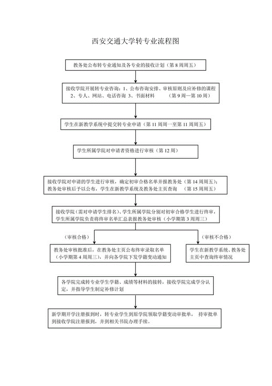 西安交通大学转专业流程图.docx_第1页