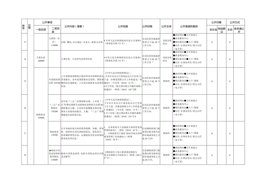 镇政府街道办事处政务公开事项目录参考模板.docx_第3页